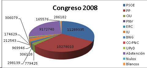 Pie Chart 2008
