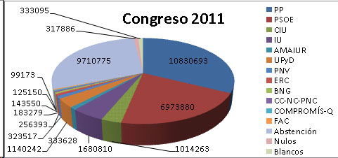 Pie Chart 2011